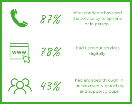 Service users | Huntington's disease