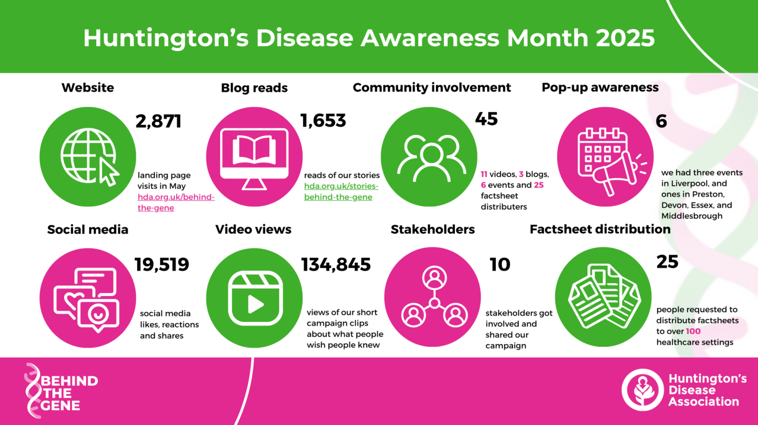 Awareness Month  Evaluation Graphics (4)