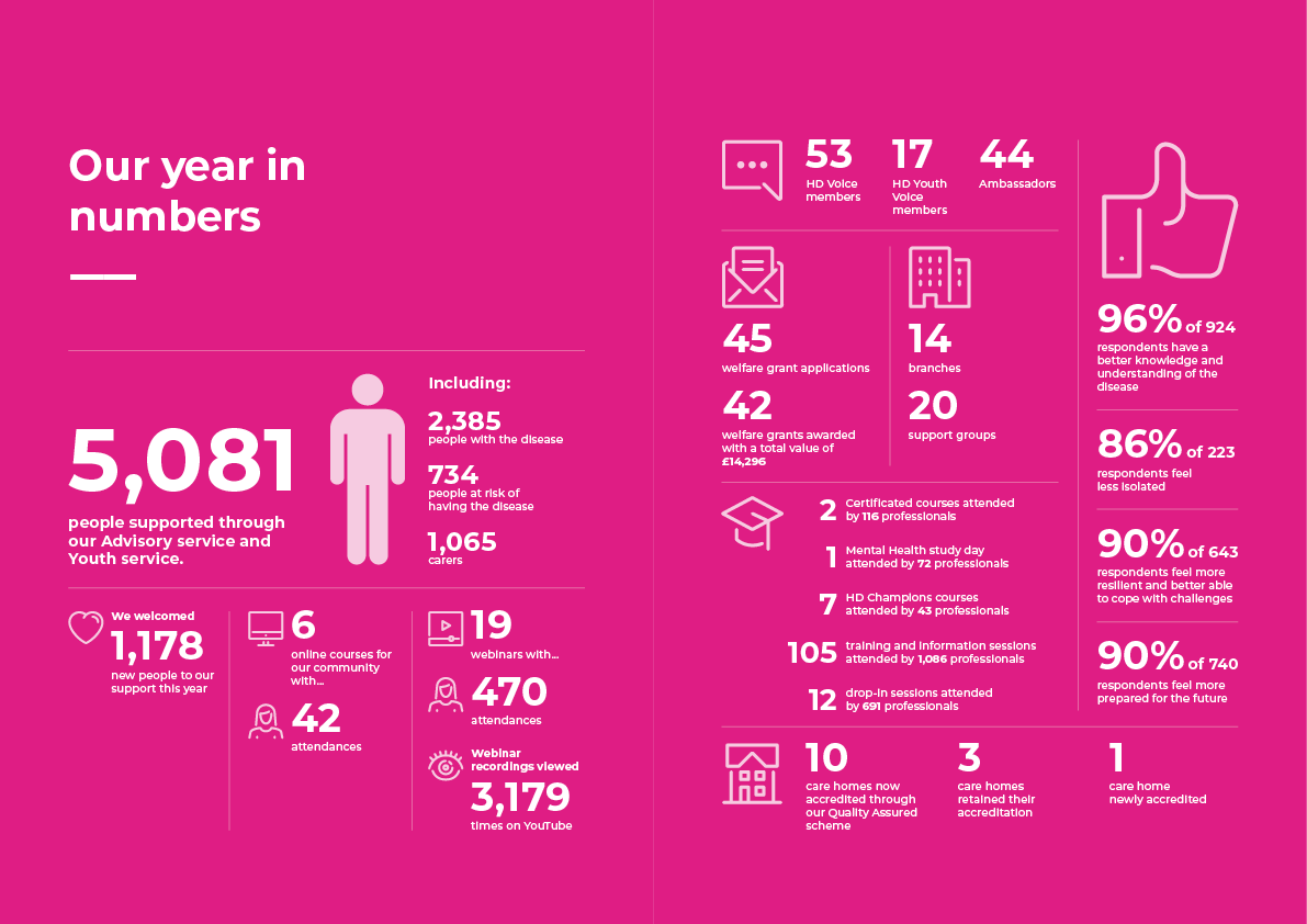 2025 Annual Report - year in numbers