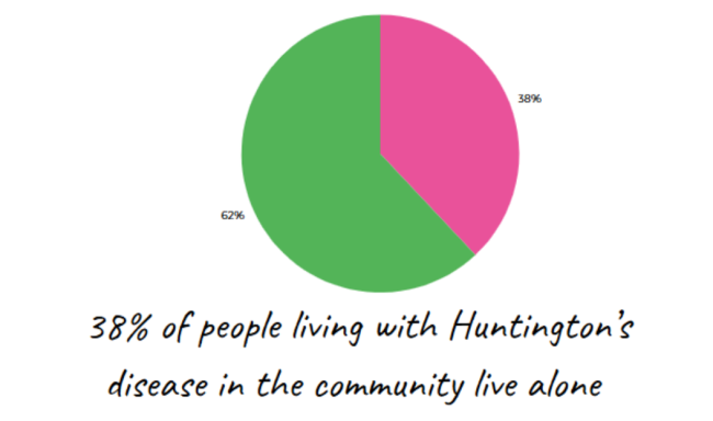 Pie chart
