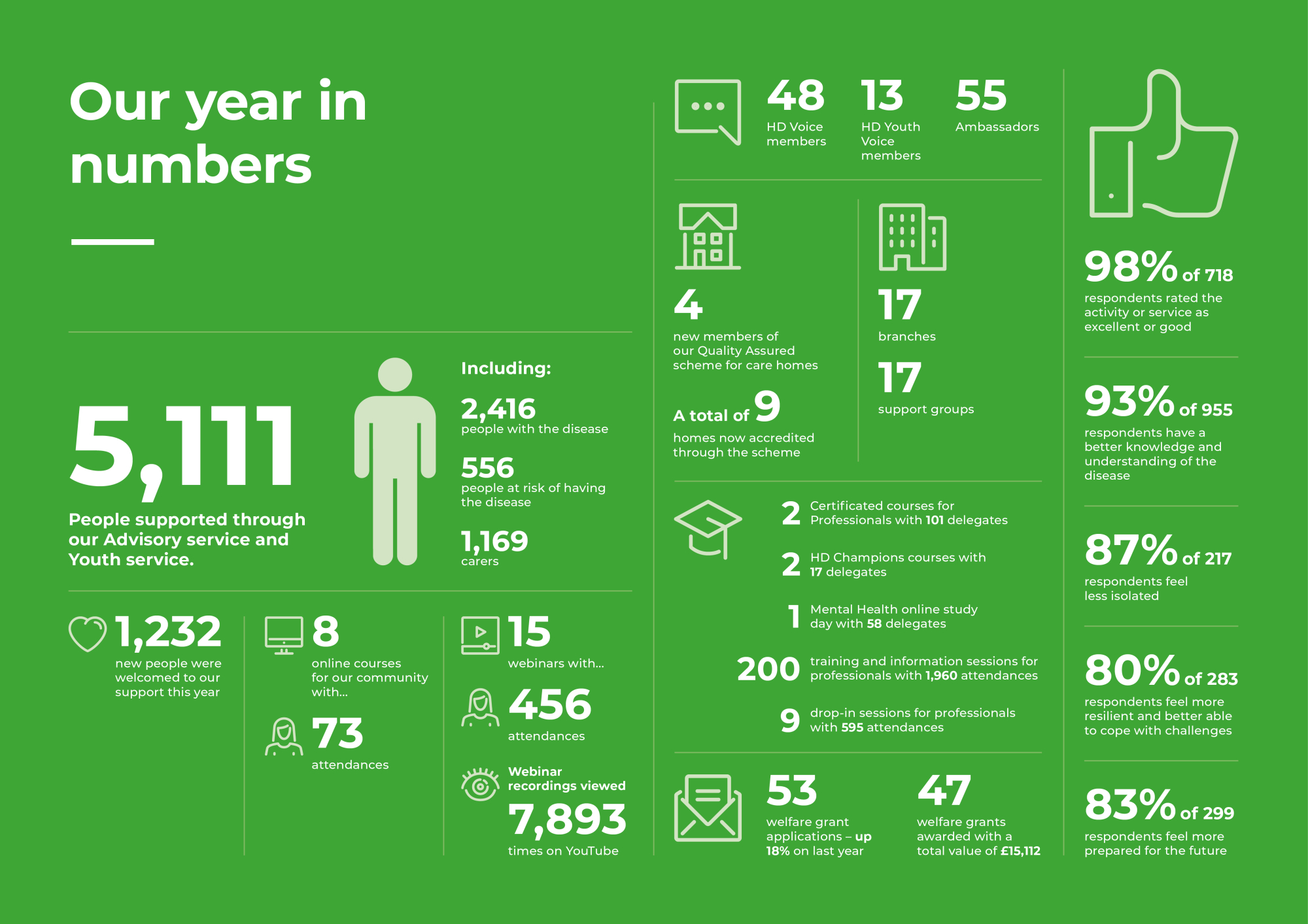 Our year in numbers
