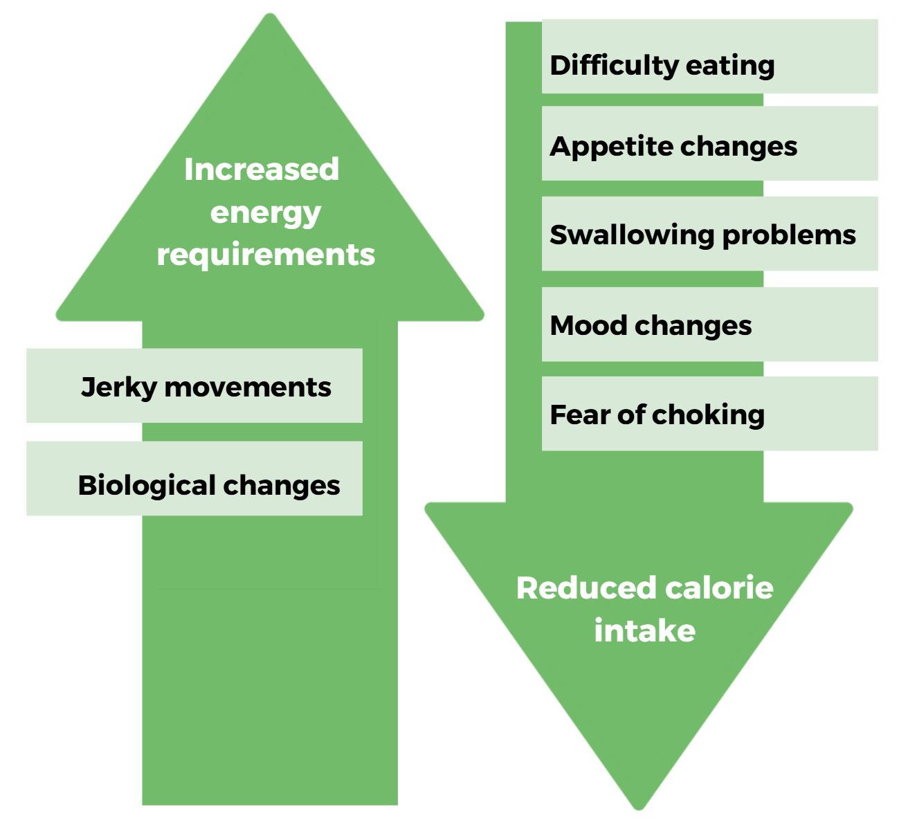 Weight loss