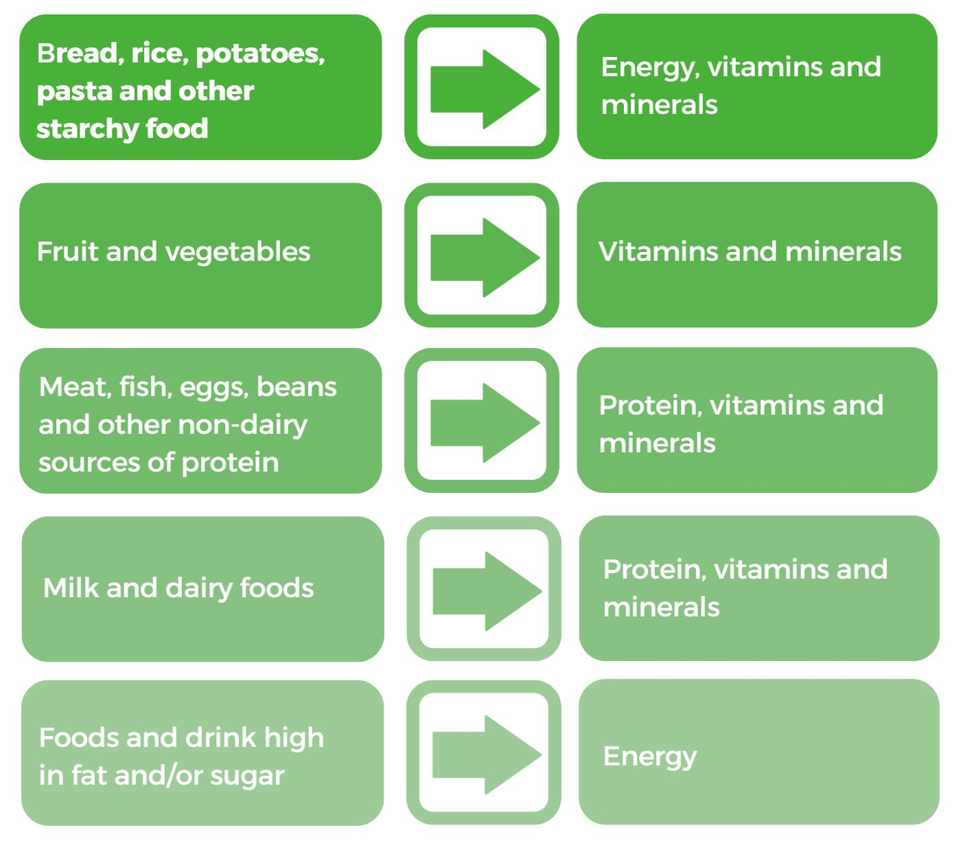Healthy diet