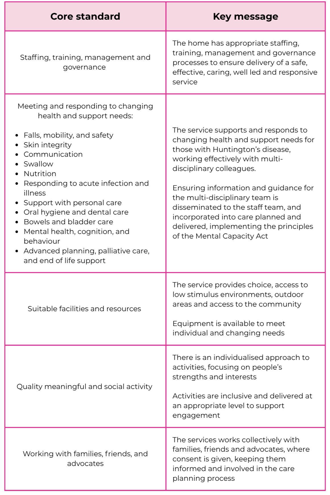 QA five core standards