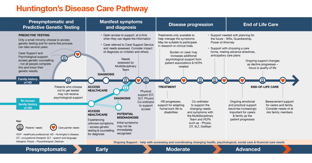 CS10-Huntingtons-Disease-Care-Pathway